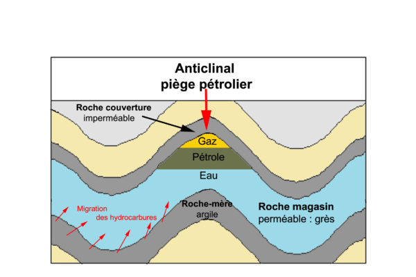 Schéma d’un réservoir pétrolier