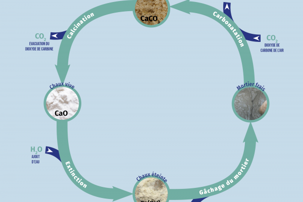 Schéma du cycle de la chaux, ©Université Paris-Saclay